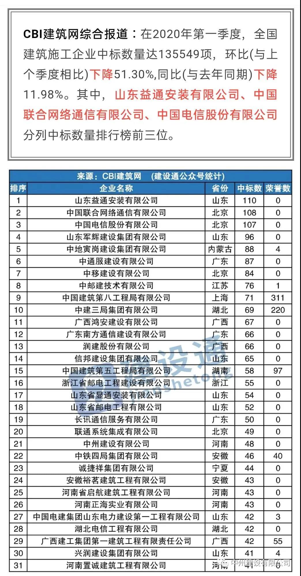 中州建設有限公司進入全國建筑施工企業(yè)中標100強，位居全國第21名，河南第1名