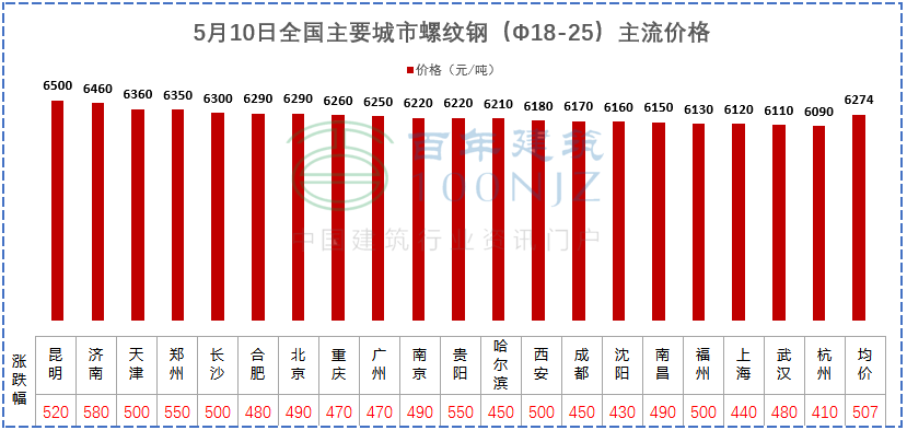 建材價(jià)格猛漲！施工單位風(fēng)險(xiǎn)全擔(dān)？多省市明確：應(yīng)當(dāng)調(diào)整價(jià)差，補(bǔ)簽協(xié)議！