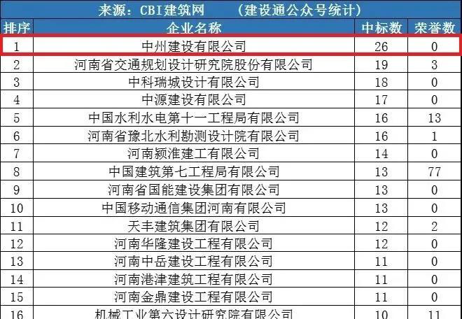 中州建設(shè)公司同時進入“全國1月建企100強”和“河南1月建企中標100強”，位居全國第75名，河南第一名！